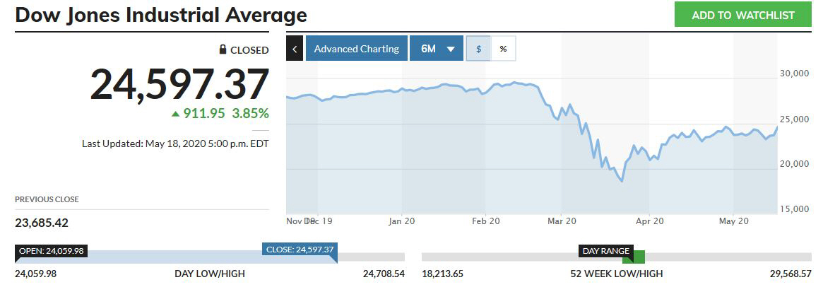 ▲다우지수 추이. 18일(현지시간) 기준 종가 2만4597.37 출처 마켓워치