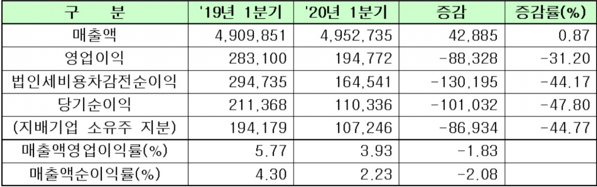 ▲1분기 연결 실적(단위:억 원, 자료=한국거래소)