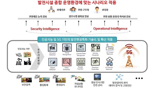 ▲한국남부발전 인공지능 및 5G 기반 발전산업시설 안전관리 지능화 도식 (자료제공=한국남부발전)