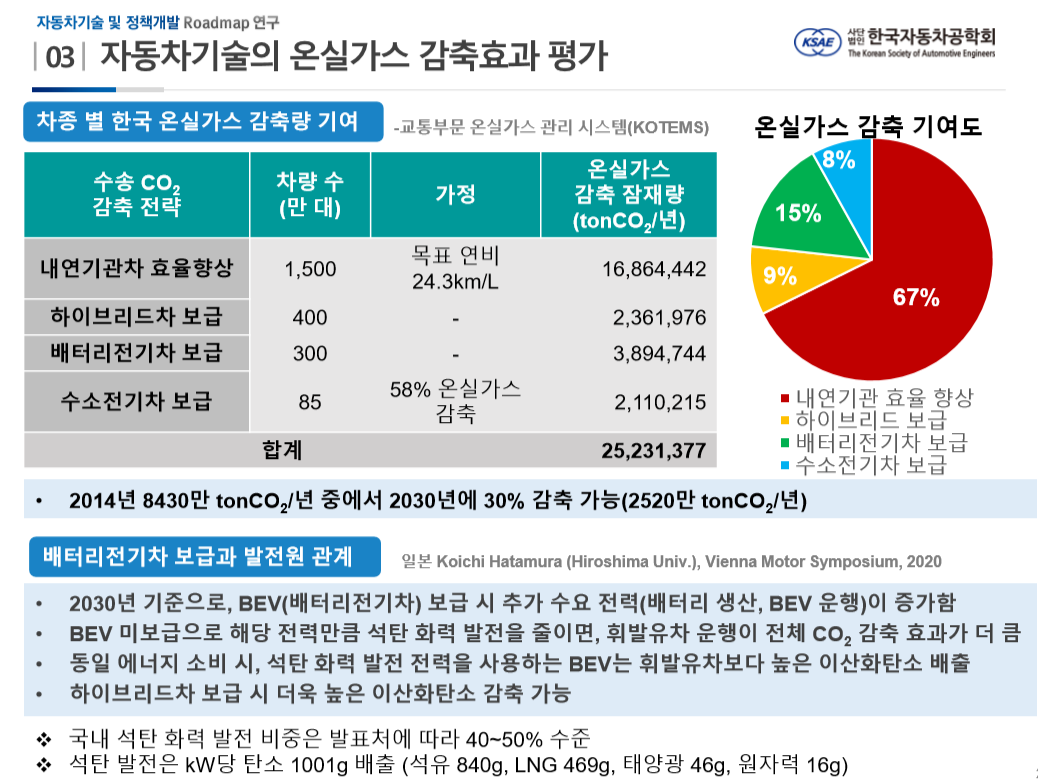 ▲동력원 별 온실가스 감축 기여도  (사진제공=한국자동차공학회)