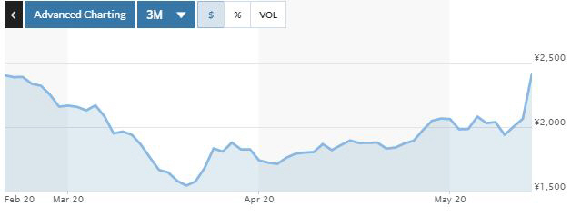▲소니파이낸셜홀딩스 주가 추이. 19일 종가 2412엔. 출처 마켓워치