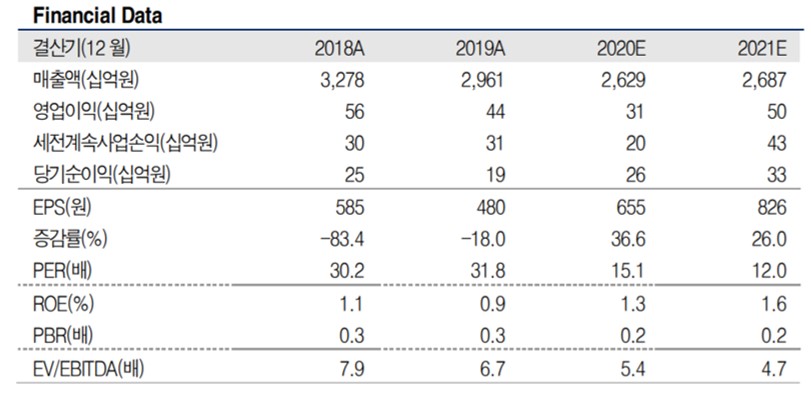 ▲세아베스틸 실적 현황 및 전망치. (자료=유진투자증권)