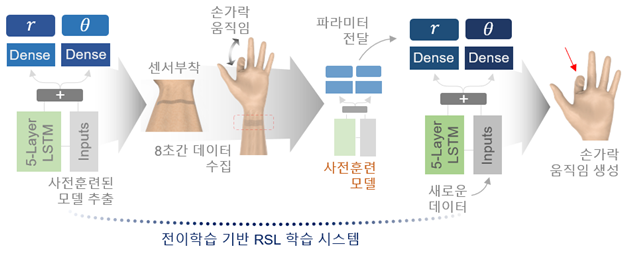 ▲전이학습 기반 RSL 학습 시스템 (카이스트 제공)