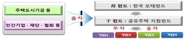 ▲공유주택 모태펀드 운용구조 예시 (국토교통부)