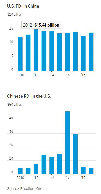 ▲미국과 중국 간 해외직접투자(FDI) 추이. 출처 WSJ위-중국에 대한 미국의 FDI아래-미국에 대한 중국의 FDI단위 십 억 달러