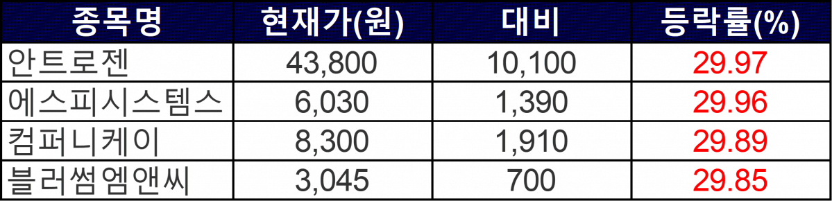 ▲20일 상한가 종목들. (자료=한국거래소)