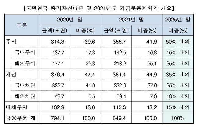 ▲국민연금 2021~2025년 중기자산배분 및 2021년도 기금운용계획. (국민연금기금운용위원회)