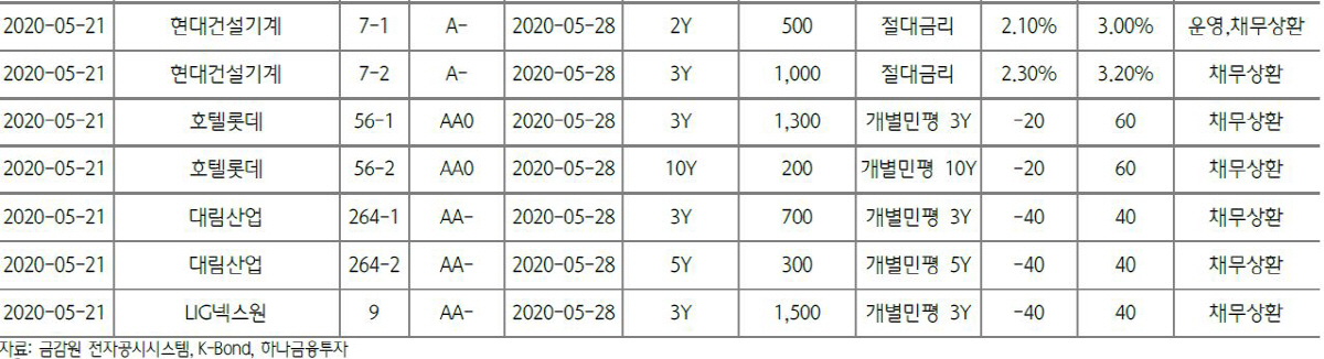 ▲회사채 수요예측 대상 기업
자료 하나금융투자