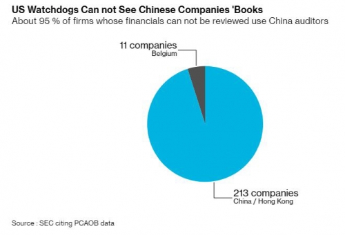 ▲미국 상장기업회계감독위원회(PCAOB)의 회계 감사를 받지 않는 상장자. 중국·홍콩 기업:213개사/ 벨기에 소재 기업:11개사. 출처 블룸버그
