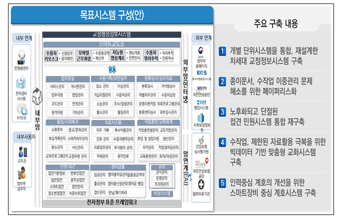 ▲차세대 지능형 교정정보시스템 개념도 (법무부)