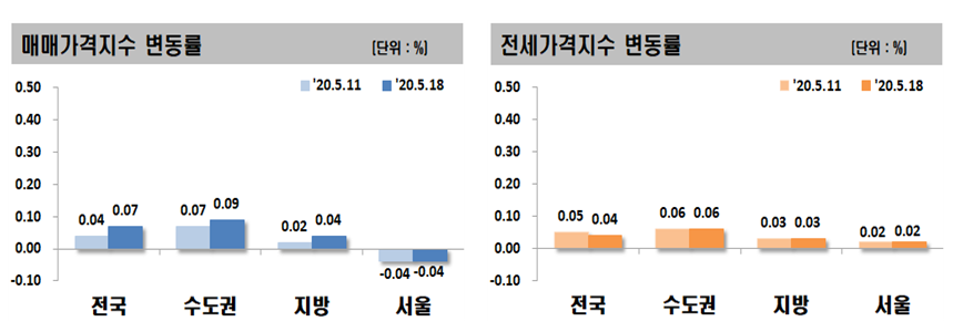 ▲전국 매매 및 전세 가격지수 변동률. (자료 제공=한국감정원)