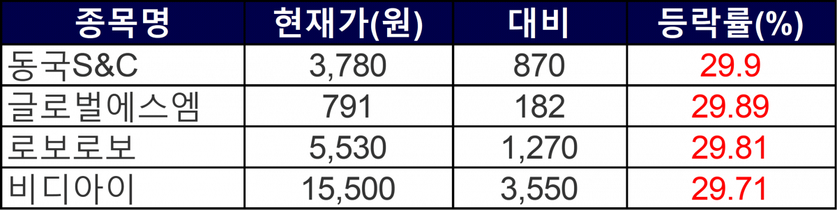 ▲21일 상한가 종목들. (자료=한국거래소)