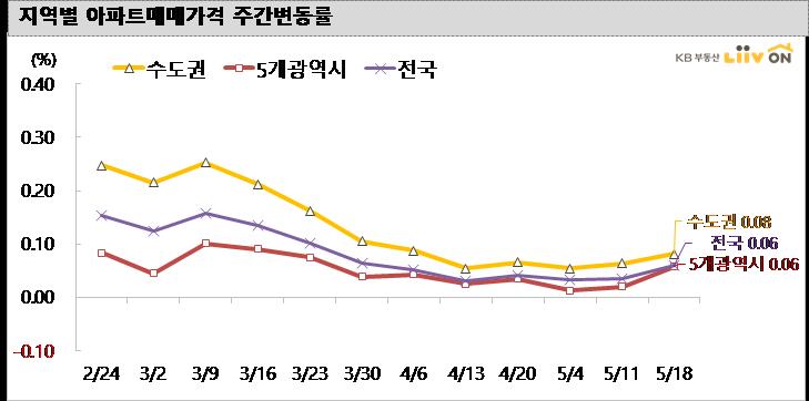 (제공=KB부동산 리브온)
