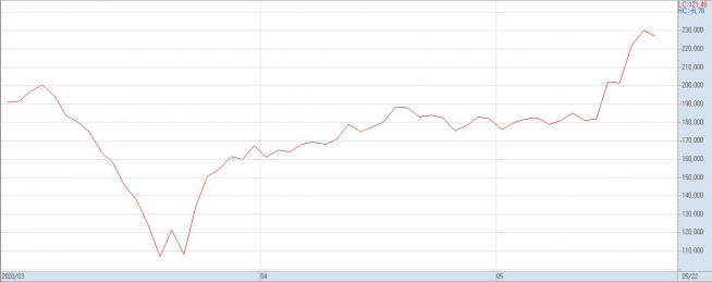 ▲SK의 3월 이후 주가 추이(자료=키움증권)