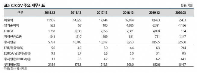 ▲CJ CGV 주요 재무지표. (출처=나이스신용평가)