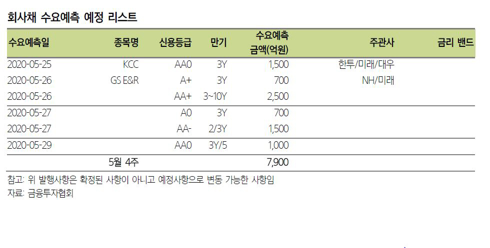 ▲회사채 수요예측 예정 리스트
자료 삼성증권
