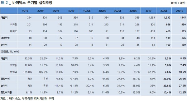 ▲바이넥스 분기별 실적 추정.