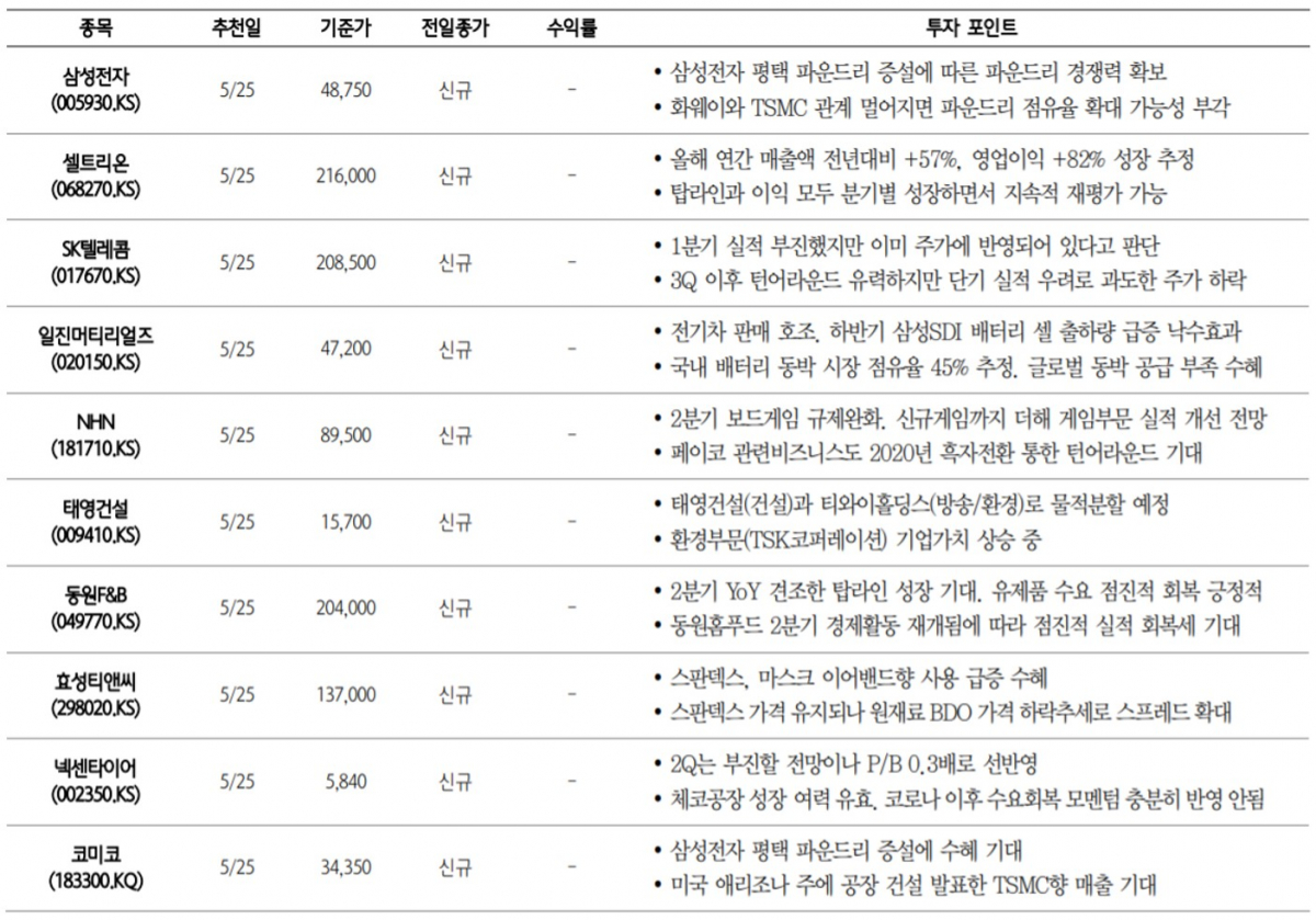 ▲하나금융투자가 추천하는 단기투자 유망종목. (자료=하나금융투자)