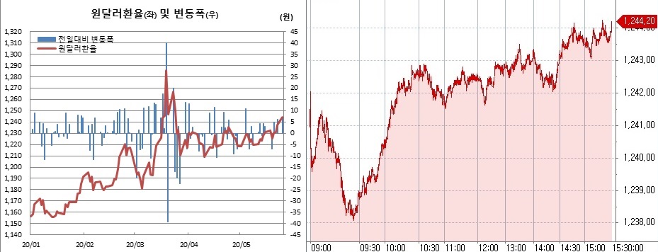 ▲오른쪽은 원달러 환율 장중 흐름 (한국은행, 체크)