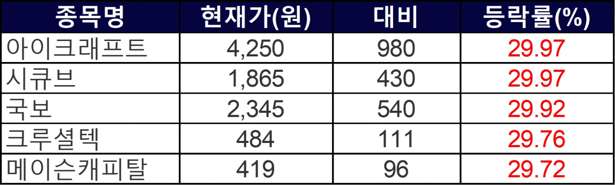 ▲25일 상한가 종목들. (자료=한국거래소)