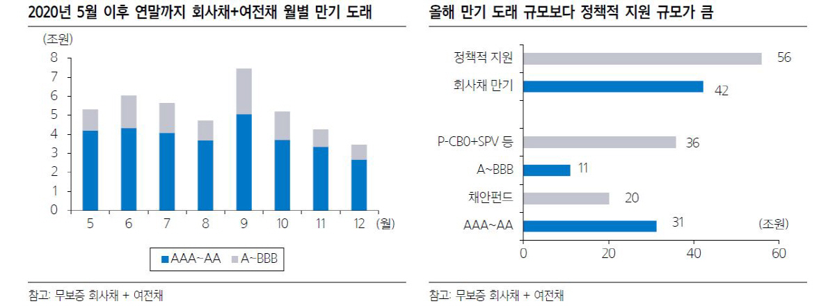 ▲올해 정책 지원 및 회사채 등 만기 도래액
자료 삼성증권