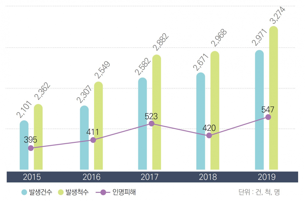 ▲2019년 해양사고 통계. (출처=중앙해양안전심판원)