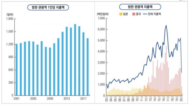 ▲방한 관광객 지출 추이 (국회 예산정책처)