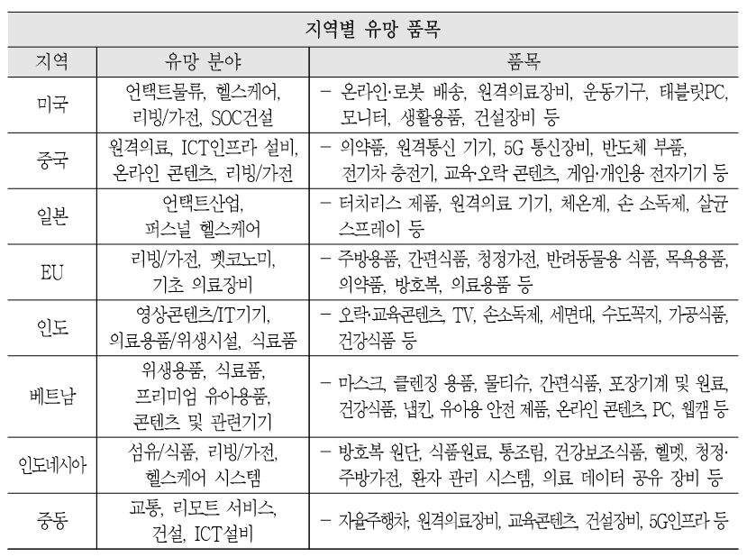 ▲지역별 수출 유망품목  (사진제공=무역협회)