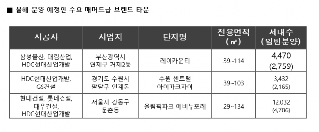 ▲올해 3000가구 이상 분양 예정 아파트 단지. (표=리얼투데이)