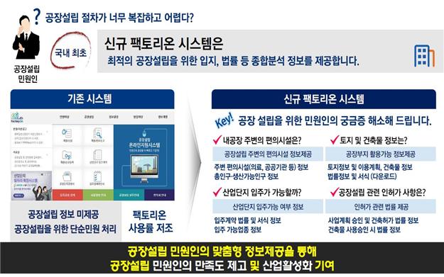 ▲공장설립온라인지원시스템 주요 변경사항 (사진제공=산업통상자원부)