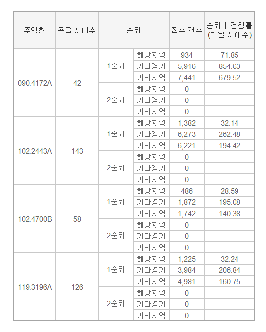 ▲'위례신도시 우미린 2차' 청약 경쟁률. (출처=청약홈)