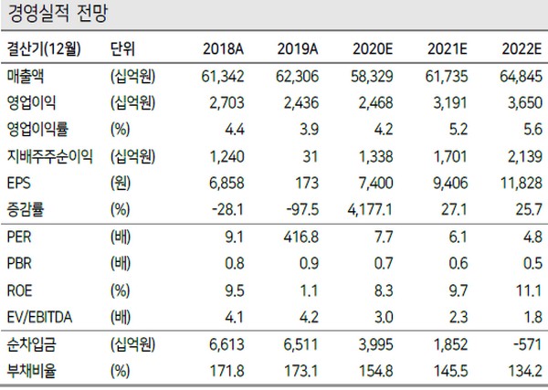 ▲LG전자 경영실적 전망.