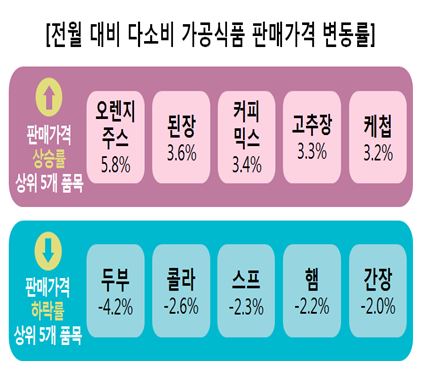 ▲전월 대비 다소비 가공식품 판매가격 변동률 (사진제공=소비자원)