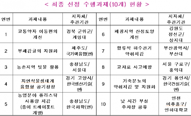 ▲과학기술 주민공감 지역문제 해결 최종 수행과제 (과기정통부 제공)
