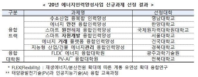 ▲2020년 에너지인력양성사업 신규과제 선정 결과 (자료제공=산업통상자원부)