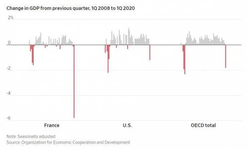 ▲분기 GDP 추이. 출처 WSJ