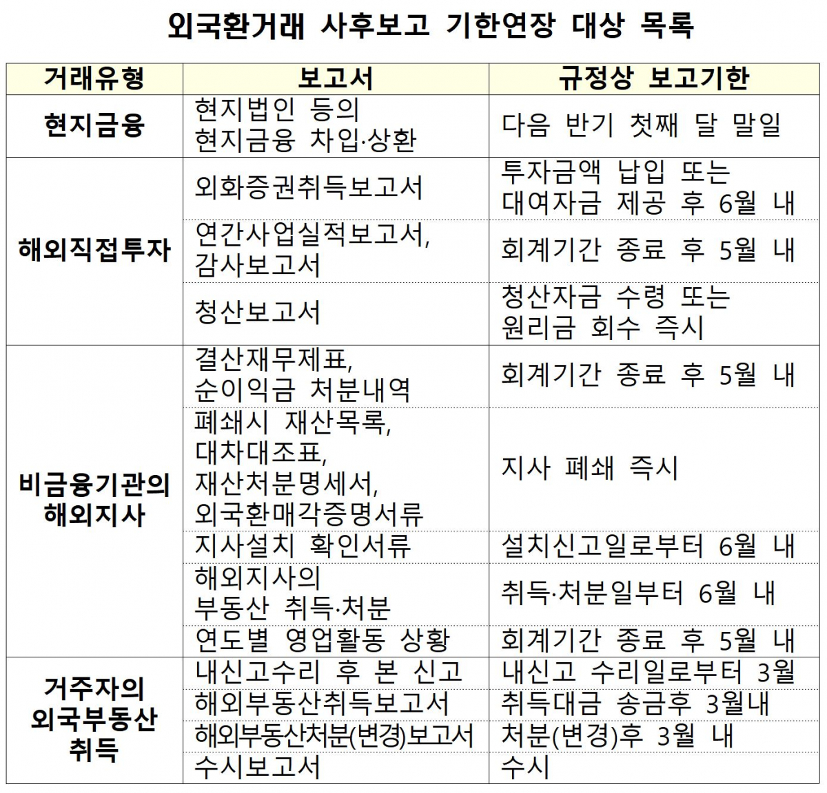 ▲외국환거래 사후보고 기한연장 보고서 목록. (출처=기획재정부)