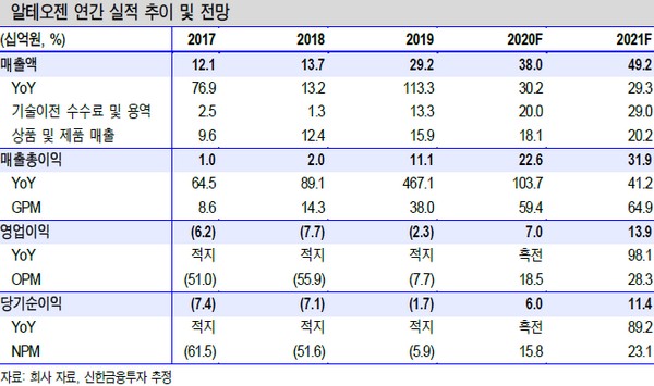 ▲알테오젠 연간 실적 추이 및 전망.