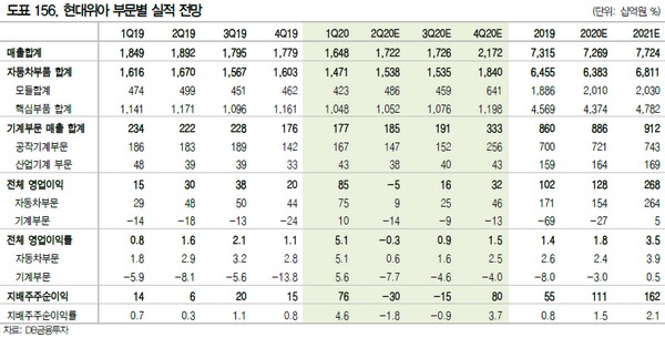 ▲현대위아 부문별 실적 전망.