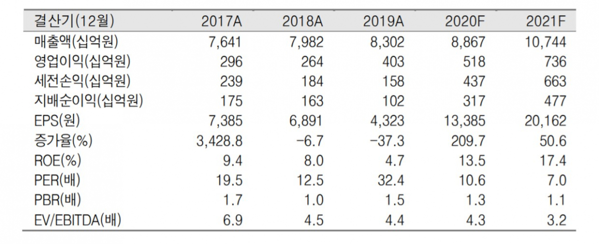 ▲LG이노텍 실적 및 전망표. (자료=신영증권)