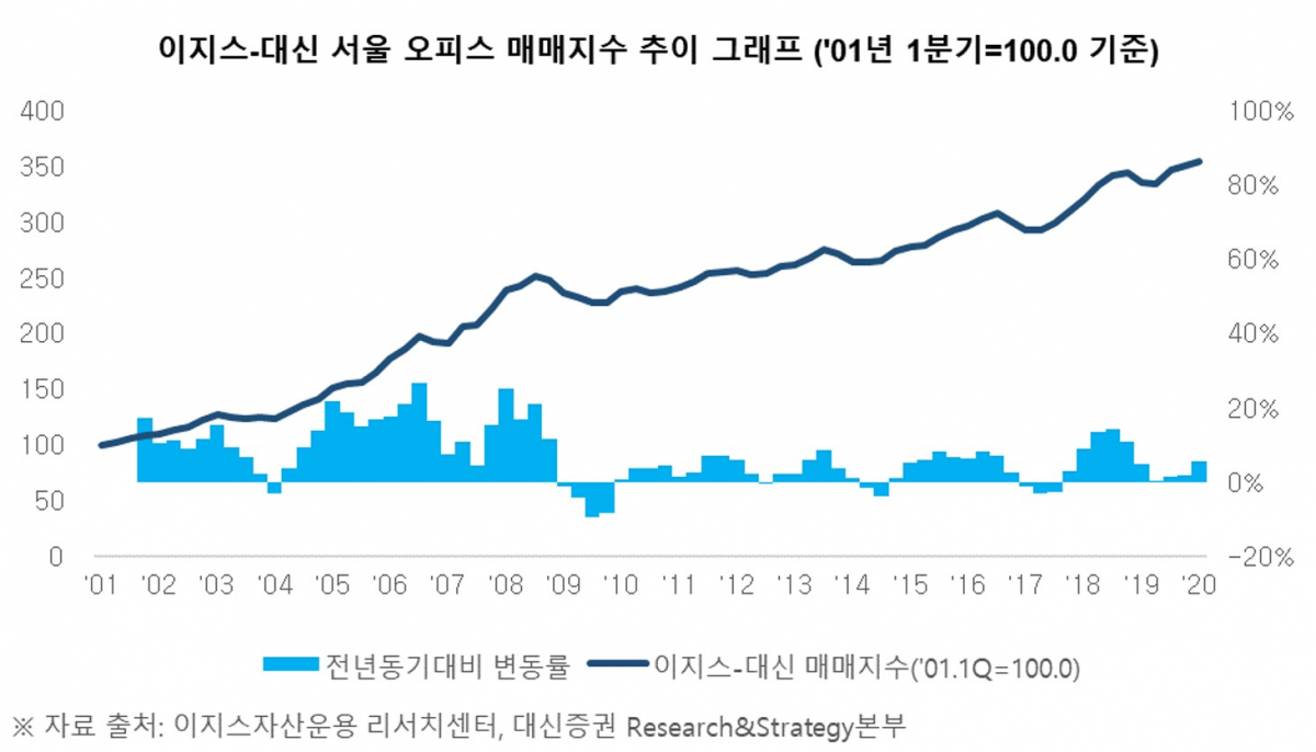 (자료=이지스자산운용)