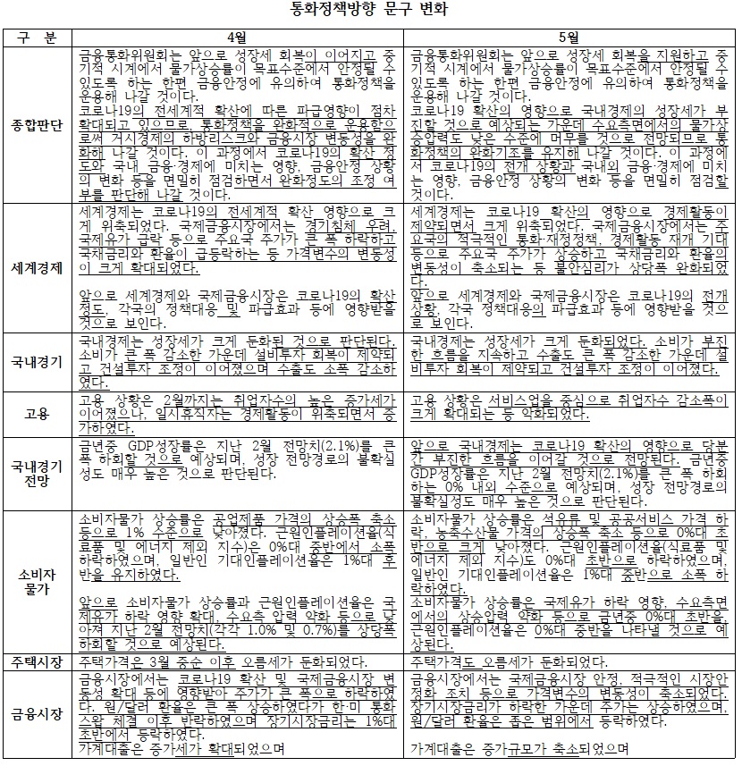(한국은행, 이투데이 정리)