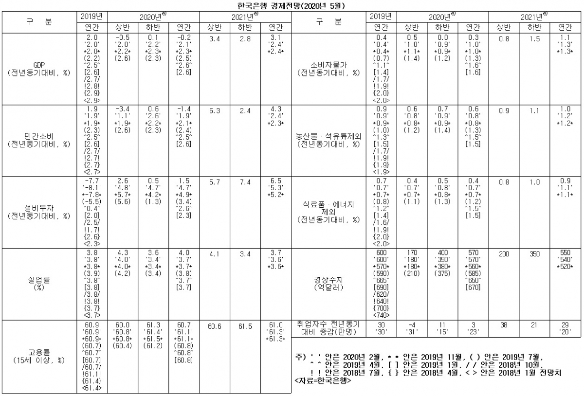 (한국은행, 이투데이 정리)