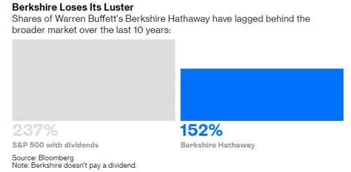 ▲최근 10년간 뉴욕증시 S&P500지수와 버크셔해서웨이 주식 투자수익률 비교. 회색:S&P500(배당금 포함)/파란색:버크셔(배당금 지급하지 않음). 출처 블룸버그
