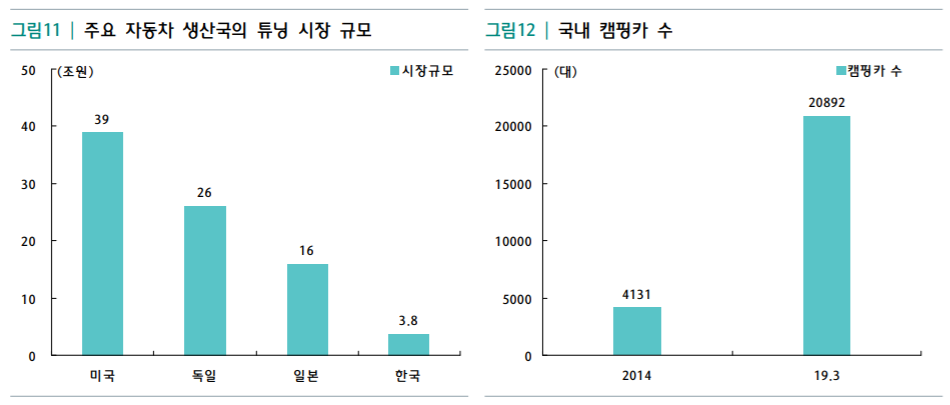 ▲주요국 튜닝 시장 규모  (사진제공=하나금융경영연구소)