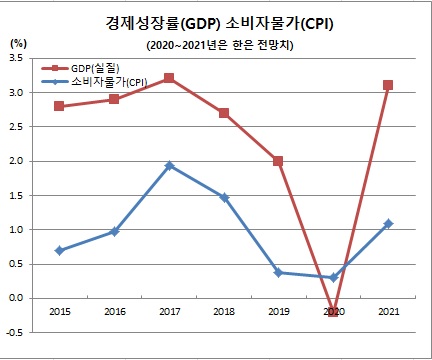 (한국은행, 통계청)