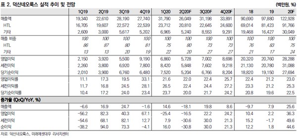 ▲덕산네오룩스 실적 추이 및 전망.