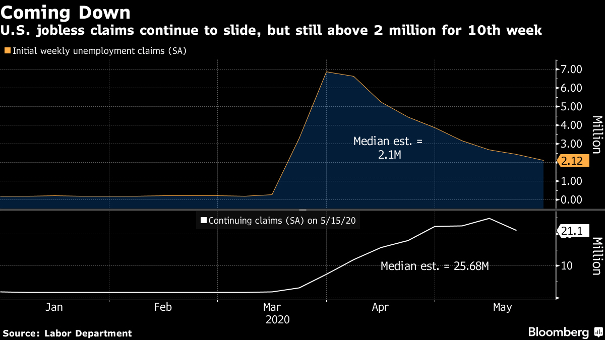 ▲중황색 : 주간 실업수당 청구 건수 추이/흰색 : 계속 실업수당 청구 건수 추이. 출처 블룸버그통신