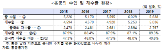 ▲홍콩의 수입 및 재수출 현황  (사진제공=무역협회)