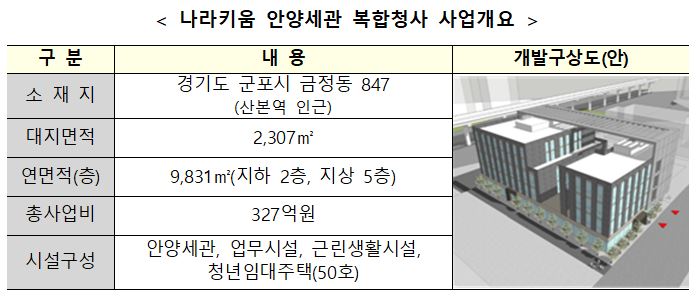 ▲나라키움 안양세관 복합청사 사업개요 (자료제공=산업통상자원부)